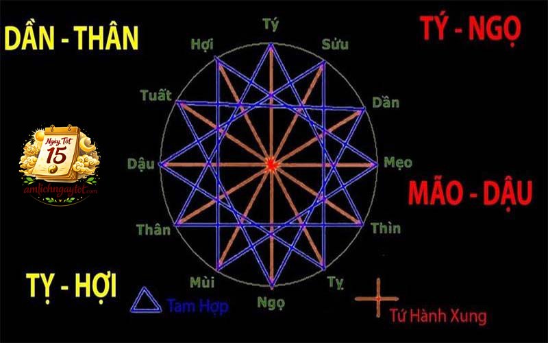 Nguồn gốc của quan niệm Xung Tuổi – Hợp Tuổi