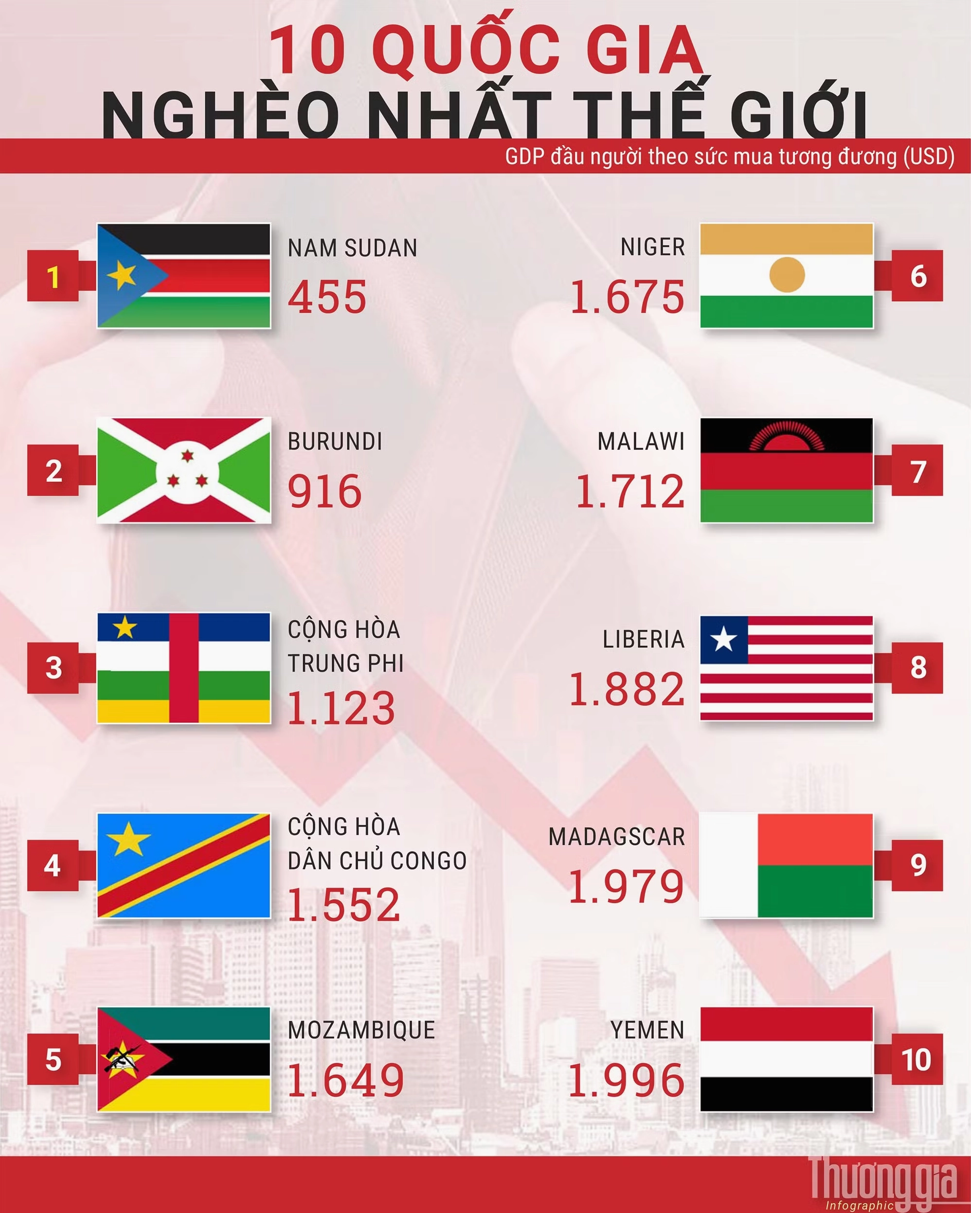 10 quốc gia nghèo nhất thế giới