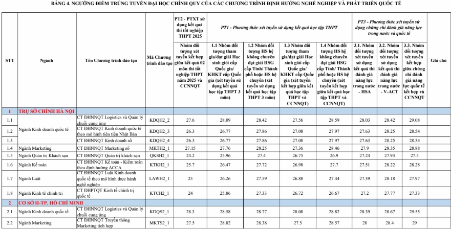 Bảng chi tiết Điểm chuẩn Đại học Ngoại thương 2025