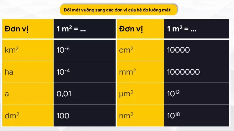 Bảng quy đổi mét vuông sang các đơn vị của hệ đo lường mét