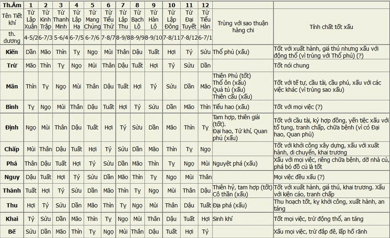 Bảng tính ngày trực sửa nhà