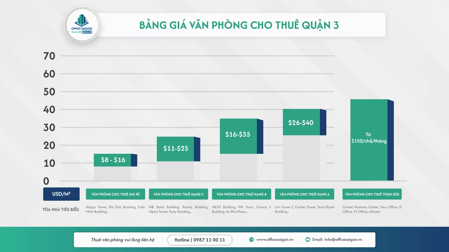 Báo cáo chi tiết bảng giá văn phòng cho thuê quận 3 theo từng phân khúc