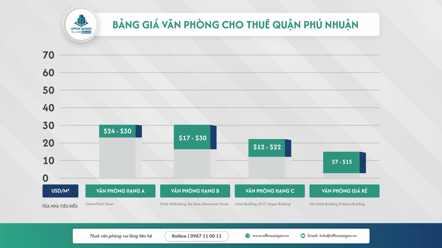 Biểu đồ phân tích giá văn phòng cho thuê quận phú nhuận theo từng phân khúc tòa nhà