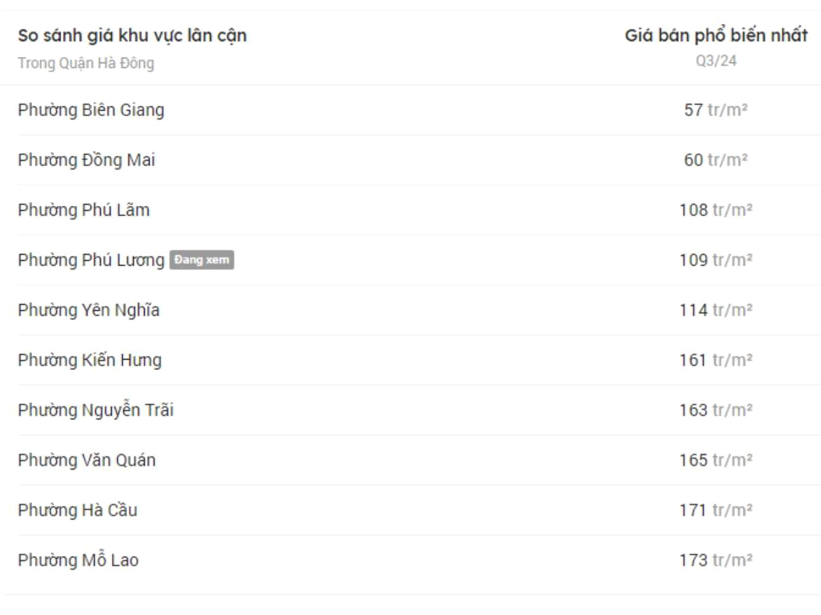 Biểu đồ và thông tin biến động giá đất đấu giá quận Hà Đông qua các thời kỳ