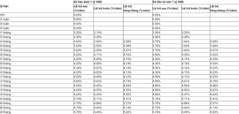 Biểu lãi suất tiền gửi tiết kiệm truyền thống áp dụng cho khách hàng cá nhân. Ảnh: MBBank