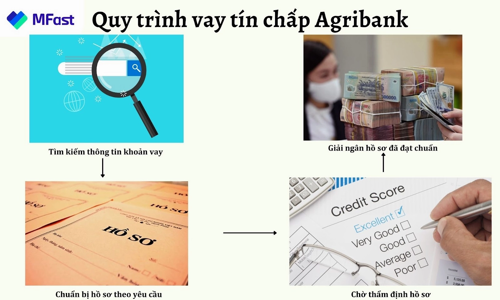 Các bước vay tín chấp đơn giản tại Agribank
