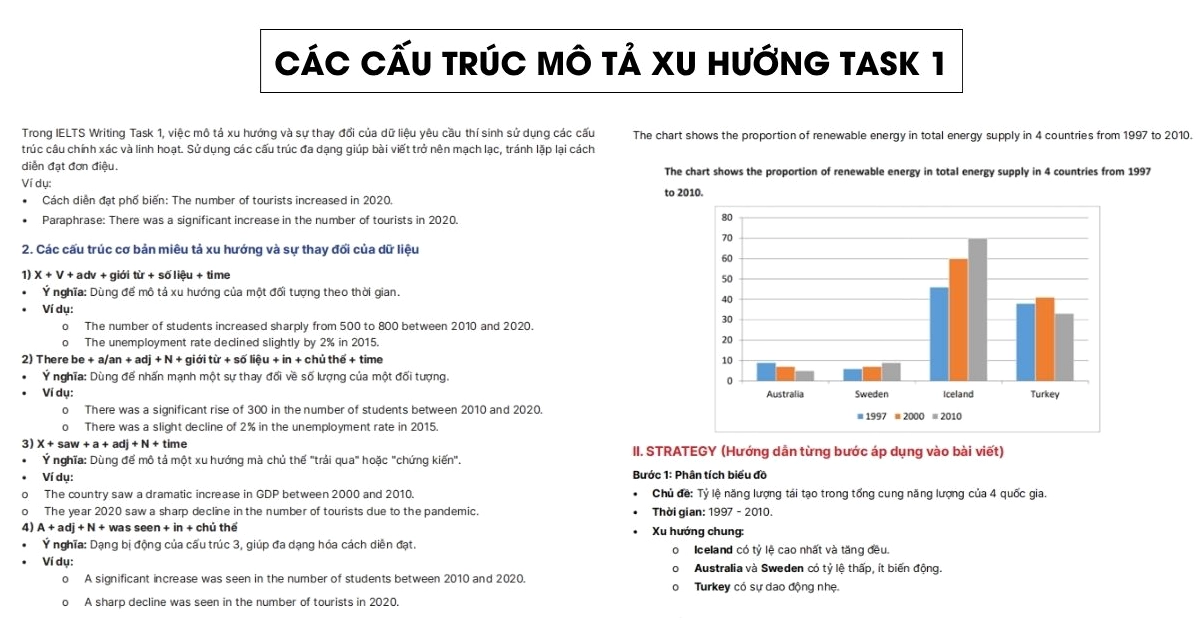 Cấu trúc Writing Task 1 mô tả xu hướng và sự thay đổi của dữ liệu bất động sản