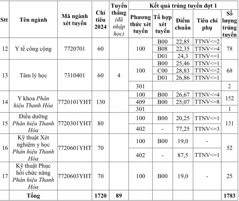 Điểm chuẩn Trường Đại học Y Hà Nội qua các đợt xét tuyển chính thức luôn phản ánh sự cạnh tranh khốc liệt