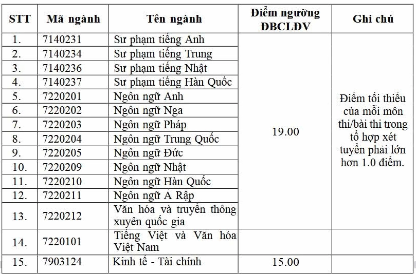 Điểm sàn xét tuyển đầu vào năm 2025 của Trường Đại học Ngoại ngữ, Đại học Quốc gia Hà Nội. Ảnh: Nhà trường cung cấp