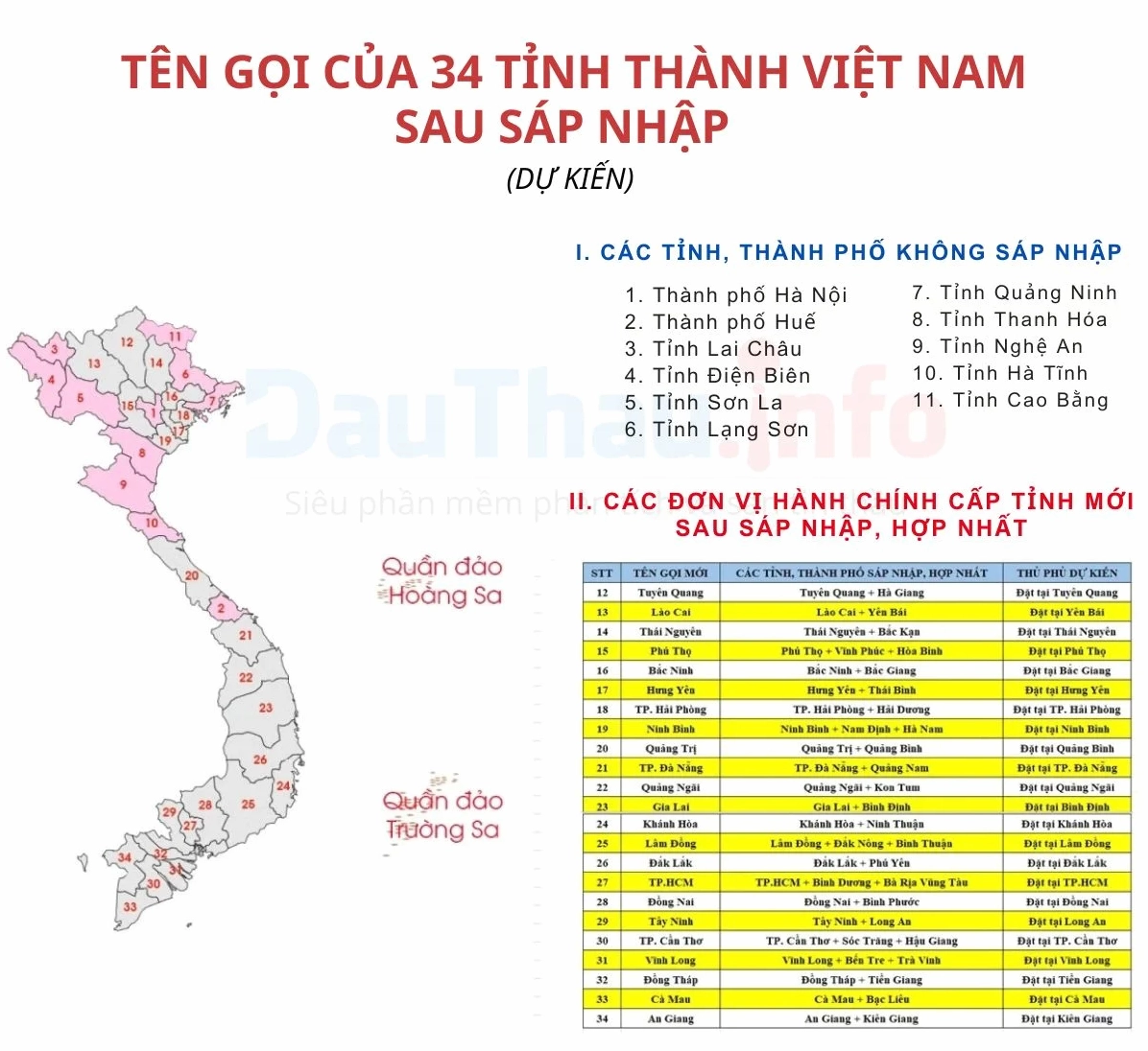 Dự kiến tên gọi của 34 đơn vị hành chính cấp tỉnh sau sáp hợp nhất, sáp nhập tỉnh thành 2025 (1)