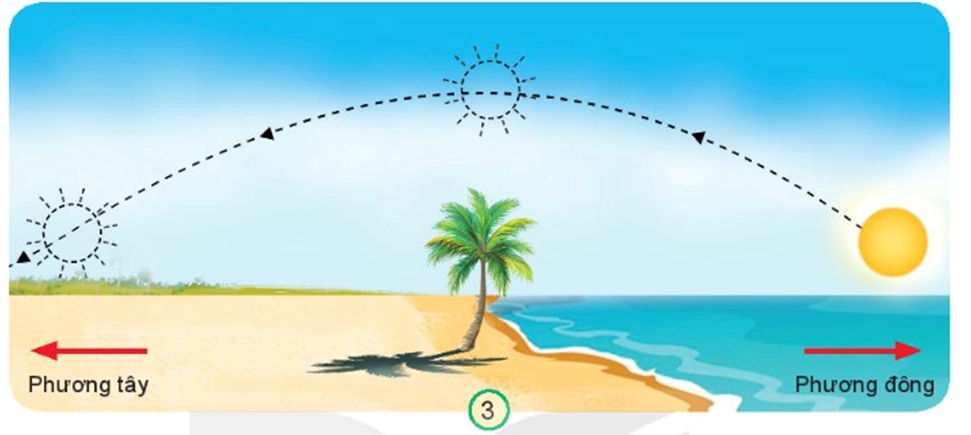 Hằng ngày, Mặt Trời mọc vào lúc nào và lặn vào lúc nào? Quan sát hình 3, chỉ và nói phương Mặt Trời mọc và phương Mặt Trời lặn
