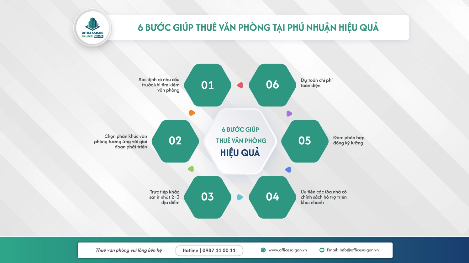 Hướng dẫn kinh nghiệm đàm phán và chọn thuê mặt bằng văn phòng quận phú nhuận