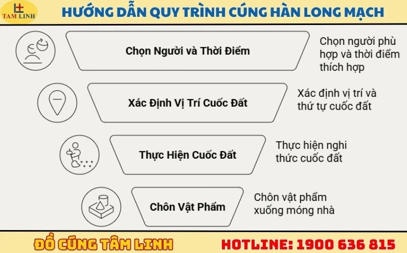 Hướng dẫn quy trình cúng hàn long mạch từng bước
