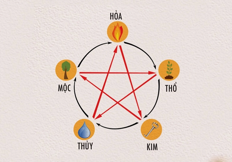 Kim mộc thủy hỏa thổ là gì? Ứng dụng ngũ hành phong thủy