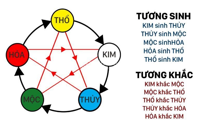kim mộc thủy hỏa thổ là gì