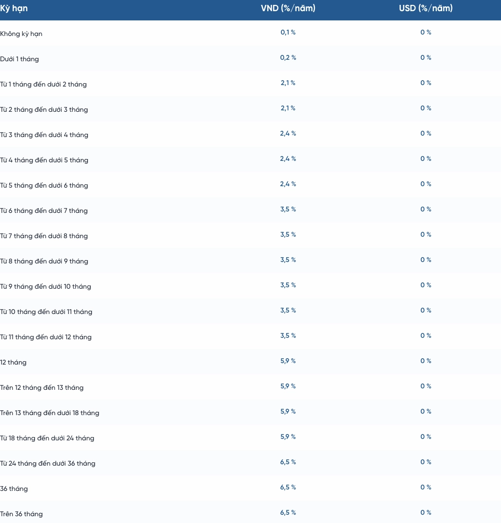 Lãi suất tiền gửi tiết kiệm được VietinBank công bố trên website. Nguồn: VietinBank