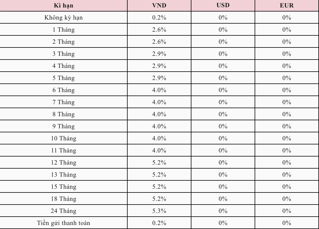 Lãi suất tiền gửi và cho vay được Agribank công bố trên website