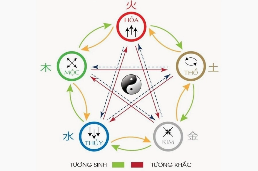 Mối quan hệ ức chế trong ngũ hành tương khắc