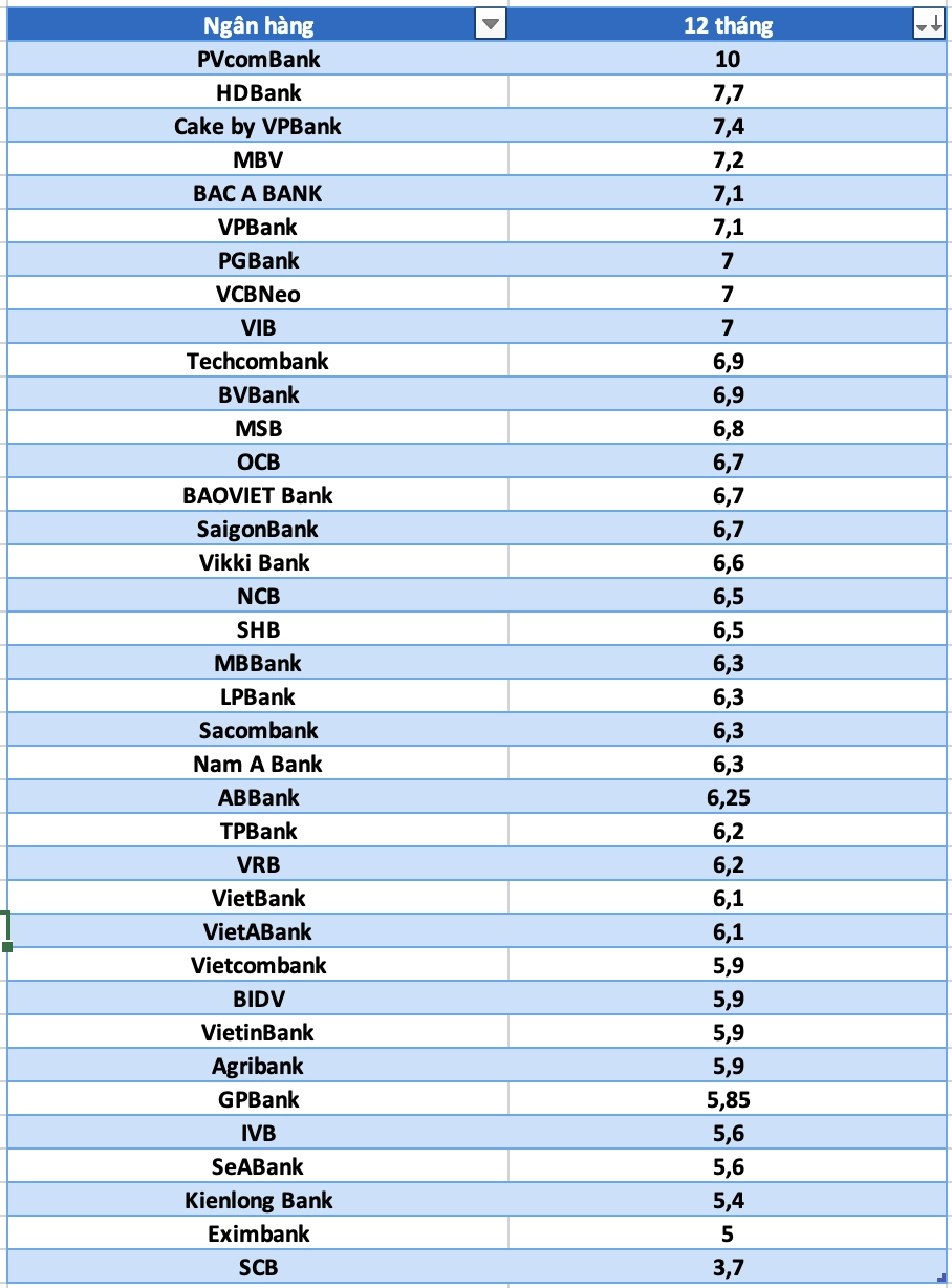 Phân tích lãi suất ngân hàng bidv hôm nay ở mốc 12 tháng đạt 5,9%