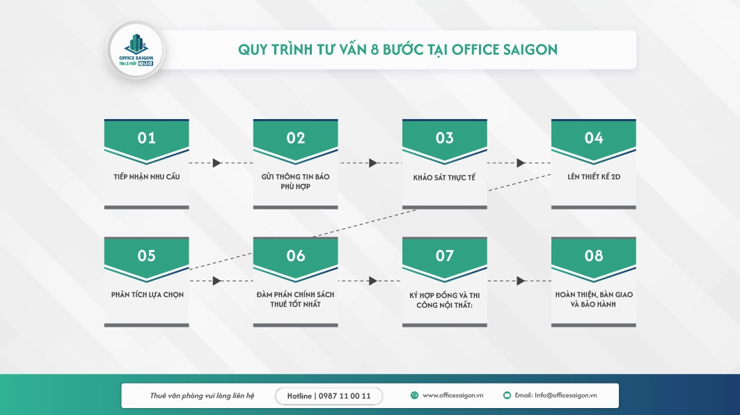 Quy trình tiêu chuẩn khi khảo sát và ký hợp đồng văn phòng cho thuê quận 3