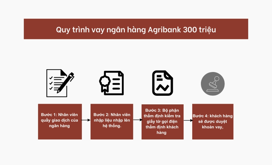 Quy trình vay ngân hàng Agribank 300 triệu từ lúc nộp hồ sơ đến khi giải ngân