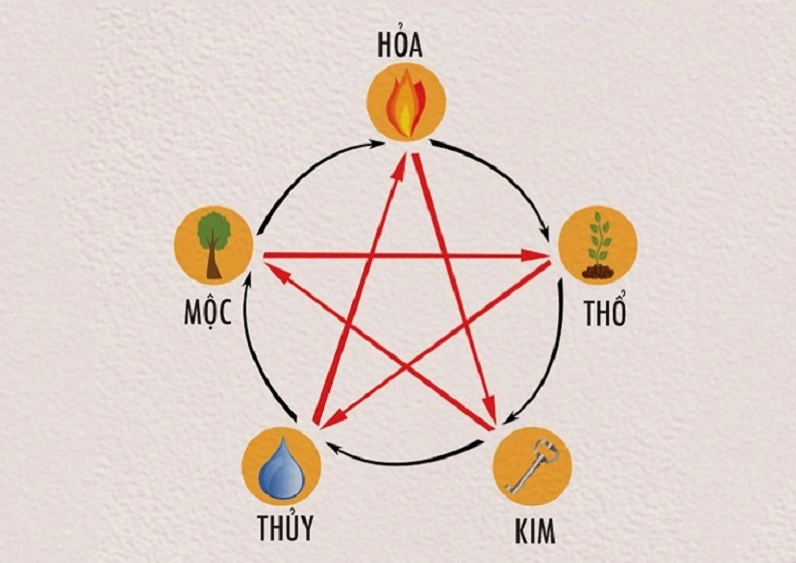 Sơ đồ ngũ hành Kim Mộc Thủy Hỏa Thổ ứng với từng năm sinh tuổi Hợi