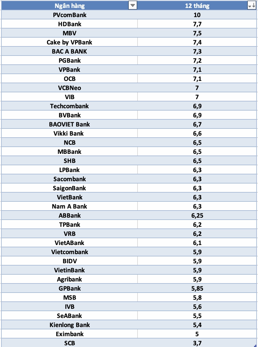 So sánh lãi suất ngân hàng cao nhất ở kỳ hạn 12 tháng