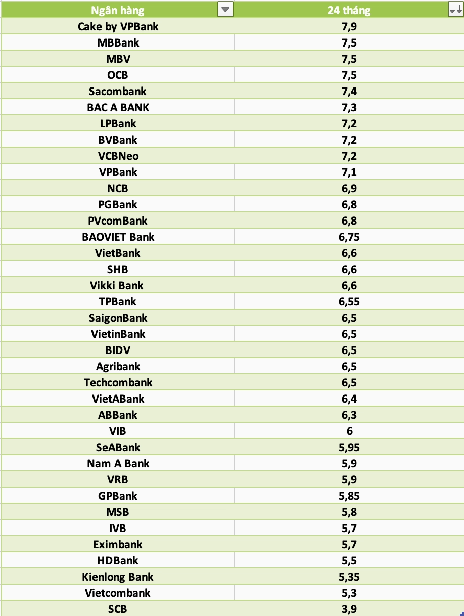 So sánh lãi suất ngân hàng cao nhất ở kỳ hạn 24 tháng. Đồ họa: Hà Vy