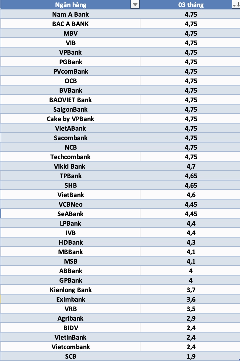 So sánh lãi suất ngân hàng cao nhất ở kỳ hạn 3 tháng trên thị trường