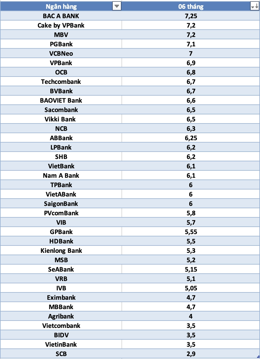 So sánh lãi suất ngân hàng cao nhất ở kỳ hạn 6 tháng