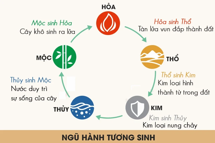 Sự tương sinh tương khắc của Ngũ Hành trong lá số
