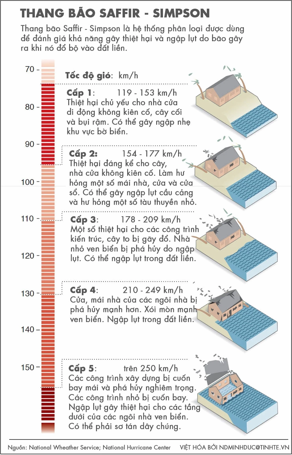 Thang đo cường độ cấu trúc và sức gió của các cơn bão nhiệt đới