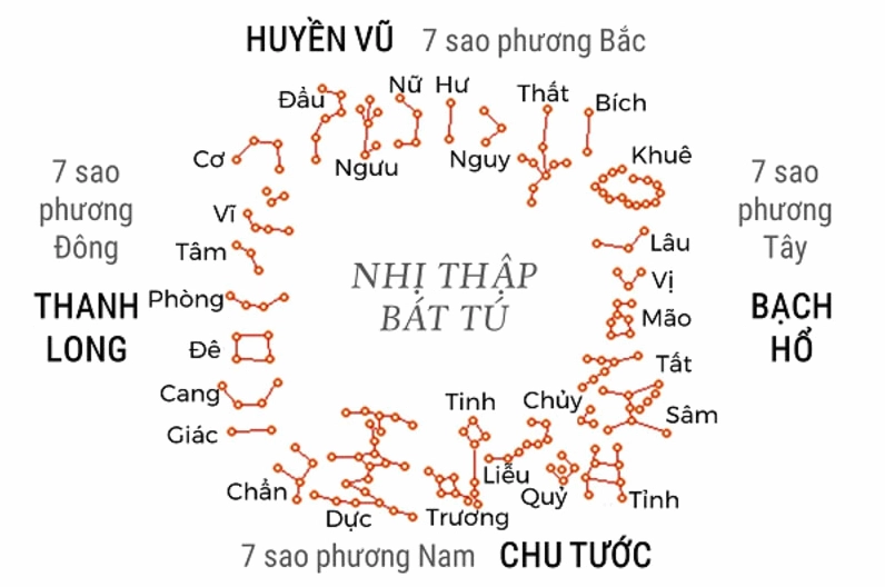Thập nhị bát tú trong phong thủy