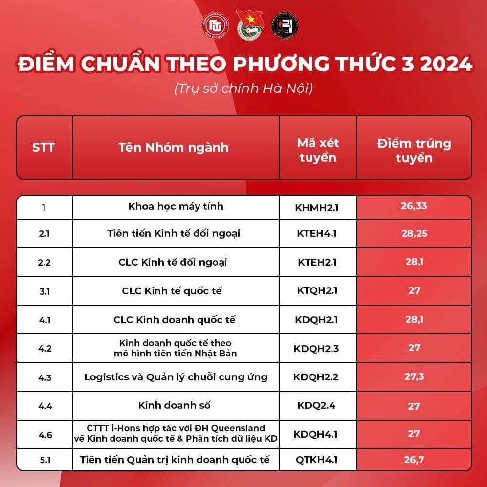 Thống kê Điểm chuẩn Đại học Ngoại thương qua các năm