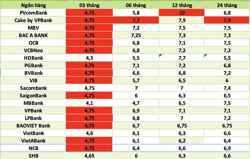 Top ngân hàng có lãi suất cao nhất thị trường hiện nay. Đồ họa: Hà Vy